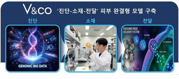 브이앤코, 'AI진단·핵심소재·엑소좀' 3대 핵심 기술 성과 공개