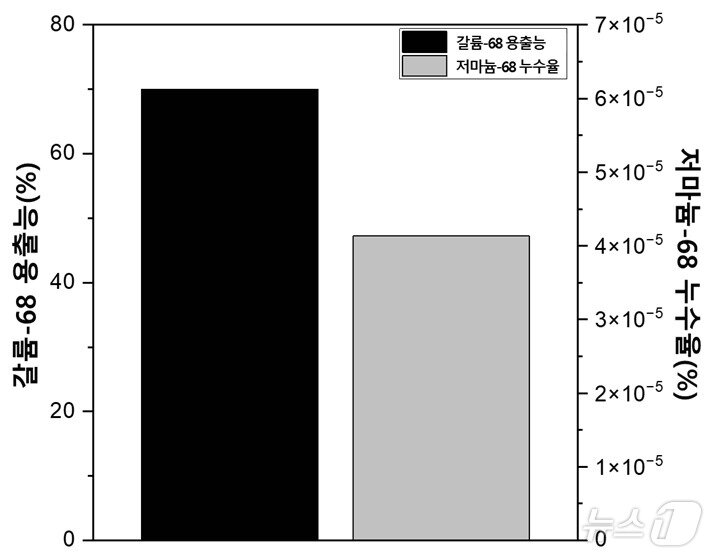 본문 이미지 - 갈륨-68 발생기의 품질기준 용출 효율 70% 이상과원료물질 누수율 0.001% 이하를 만족하는 성능지표를 나타낸 그림. 2026.02.13(과기정통부 제공) ⓒ 뉴스1 김민수 기자