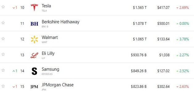 미증시 급락에도 삼성전자 2%↑ 전세계 시총 14위로 올라서