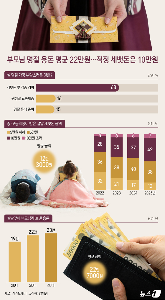 (서울=뉴스1) 양혜림 디자이너 = 설날 가장 부담스러운 요소로 세뱃돈이 1위를 차지했다는 설문 조사 결과가 나왔다. 중고등학생 세뱃돈 규모는 10만원이 가장 많았고, 부모님 명절 …