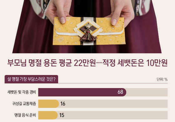[오늘의 그래픽] 부모님 명절 용돈 평균 22만원…적정 세뱃돈은 10만원