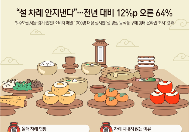 [오늘의 그래픽] "설 차례 안지낸다"…전년 대비 12%p 오른 64%