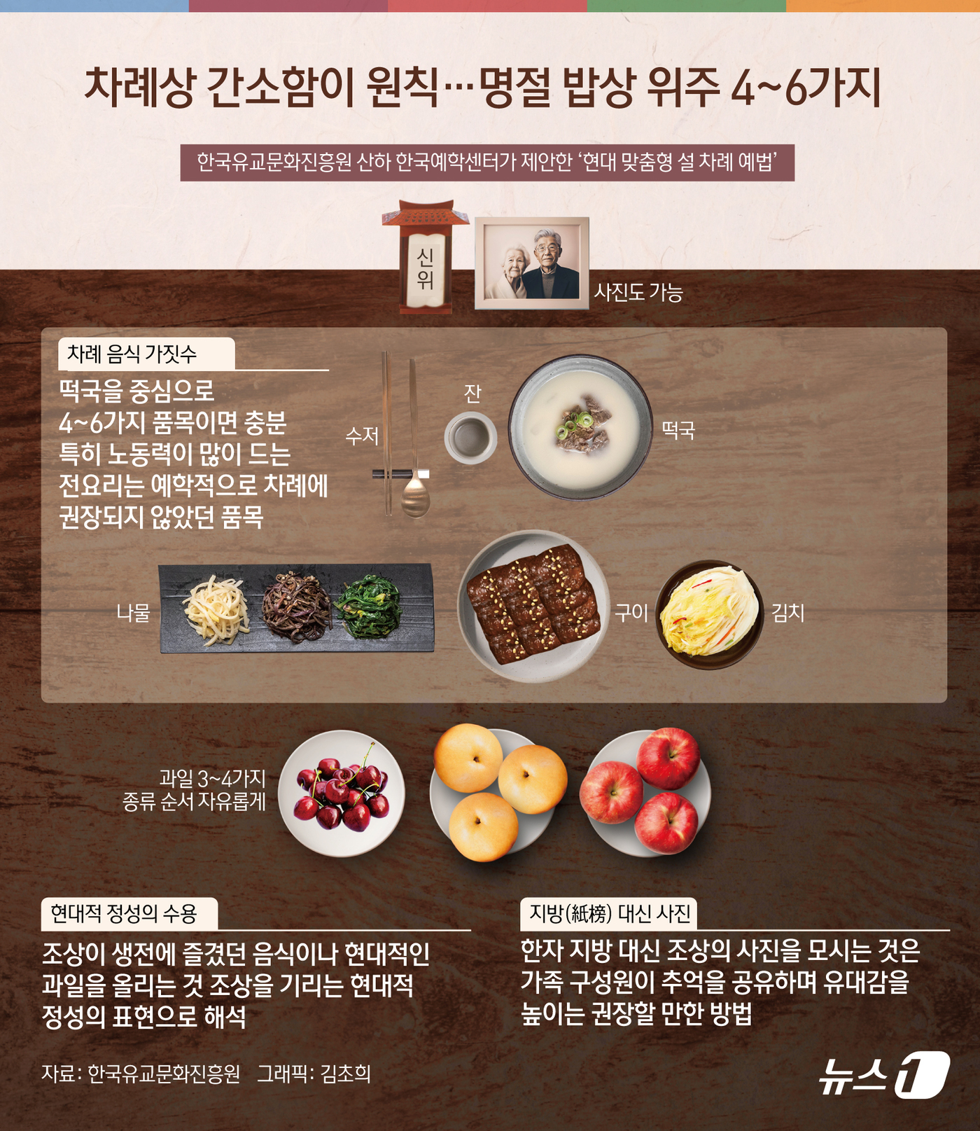 (서울=뉴스1) 김초희 디자이너 = 한국국학진흥원은 차례와 제사를 구분하는 바람직한 차례 문화를 제시하며, 간소하고 미래지향적인 명절 의례 모델을 제안했다. 수년간 68만여점의 소 …