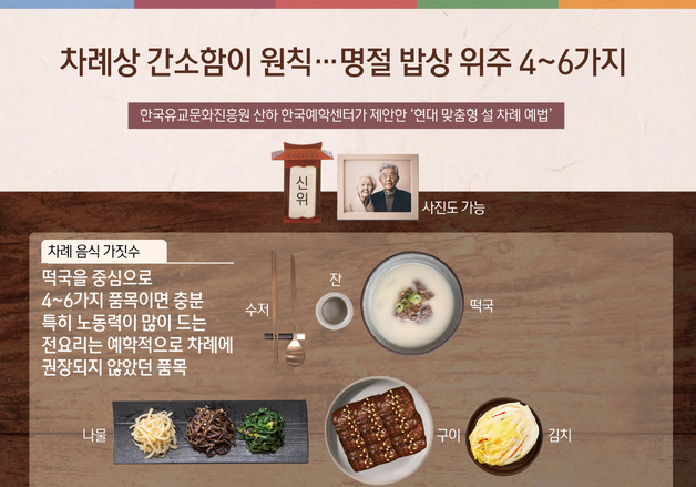 [오늘의 그래픽] 차례상 간소함이 원칙…명절 밥상 위주 4~6가지