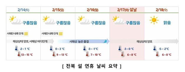 전북 설 연휴 대체로 포근…귀성길 짙은 안개에 교통안전 '주의'