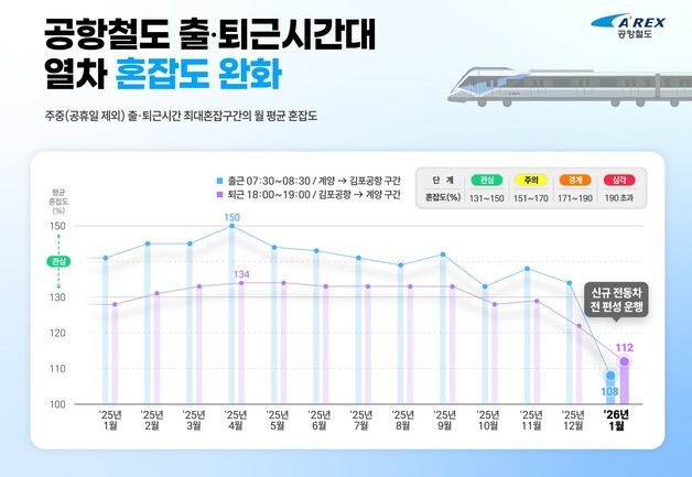 공항철도 신규 전동차 투입 효과…출근 혼잡도 150%→108%