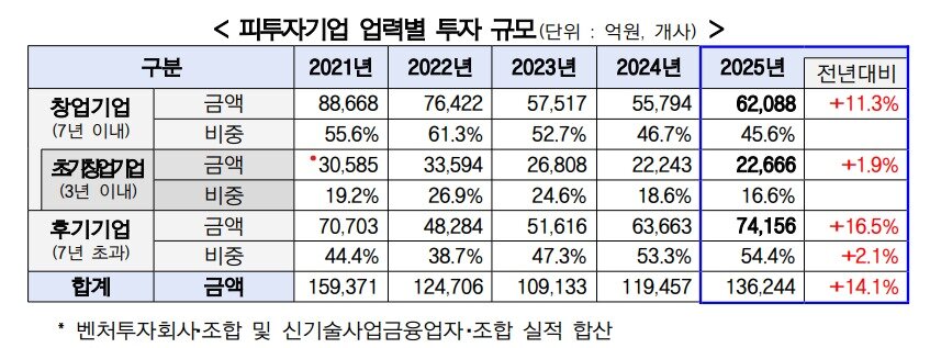 본문 이미지 - 최근 5년 피투자기업 업력별 투자 규모 (중기부 제공)