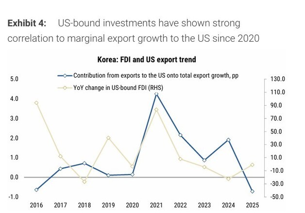 모건스탠리 "韓대미투자 우려보다 기회…10% 늘면 수출 0.2%P ↑"