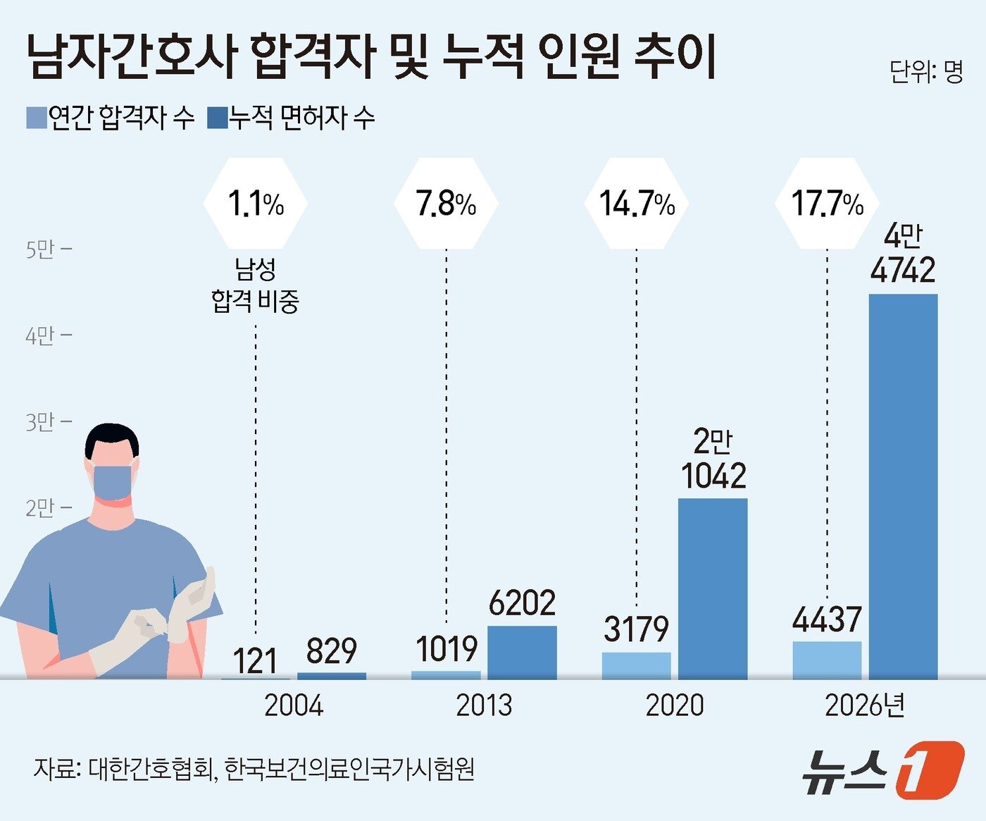 본문 이미지 - 남자 간호사 합격자 및 누적 인원 추위 ⓒ 뉴스1 양혜림 디자이너