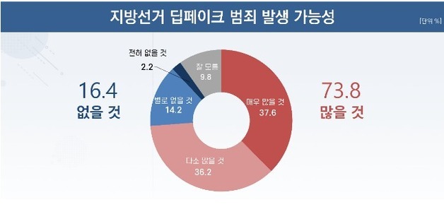 라바웨이브·리얼미터, "2026 지선, 10명 중 7명 딥페이크 범죄 예측"