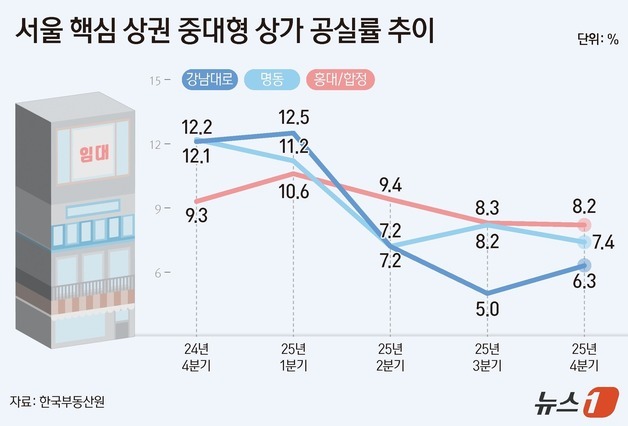 K-콘텐츠 열풍에 강남·명동 공실률 '뚝'…호텔 거래도 활기
