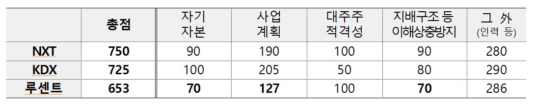 본문 이미지 - 외부평가위원회 평가 결과(금융위 제공)