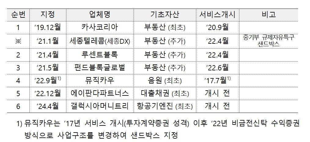 본문 이미지 - 조각투자 샌드박스 지정 사례 (금융위 제공)