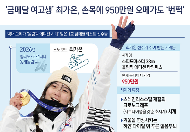 [오늘의 그래픽] '금메달 여고생' 최가온, 손목에 950만원 오메가도 '번쩍'