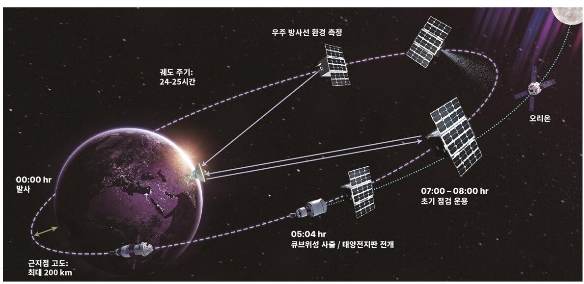본문 이미지 - K-라드큐브 운영.(우주항공청 제공)