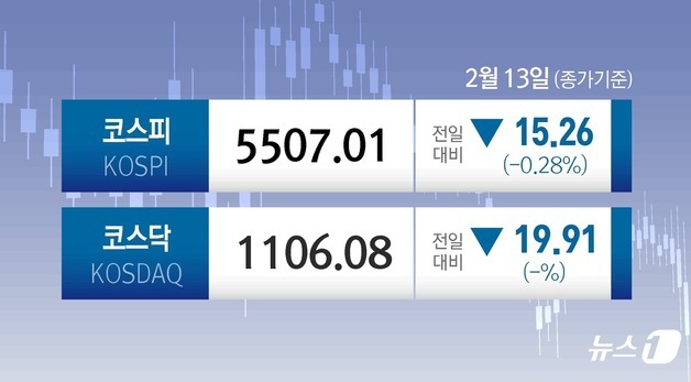 나스닥 2% 이상 급락에도 코스피 0.28% 하락에 그쳐