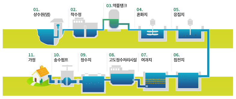 울산 수돗물, 세균·대장균 등 60개 항목 수질검사…모두 적합