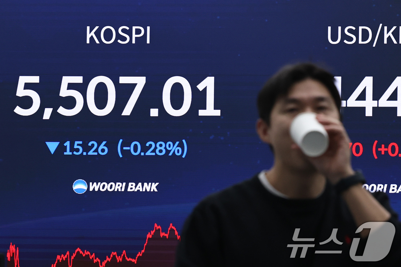 (서울=뉴스1) 구윤성 기자 = 13일 오후 서울 중구 우리은행 본점 딜링룸 전광판에 코스피 지수가 전 거래일 대비 15.26포인트(0.28%) 내린 5,507.01을 기록하고 있 …