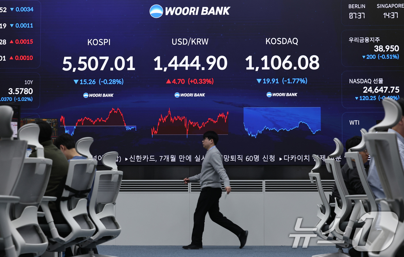 (서울=뉴스1) 구윤성 기자 = 13일 오후 서울 중구 우리은행 본점 딜링룸 전광판에 코스피와 코스닥, 원·달러 환율 등 종가가 표시되고 있다.이날 코스피 지수는 전 거래일 대비 …