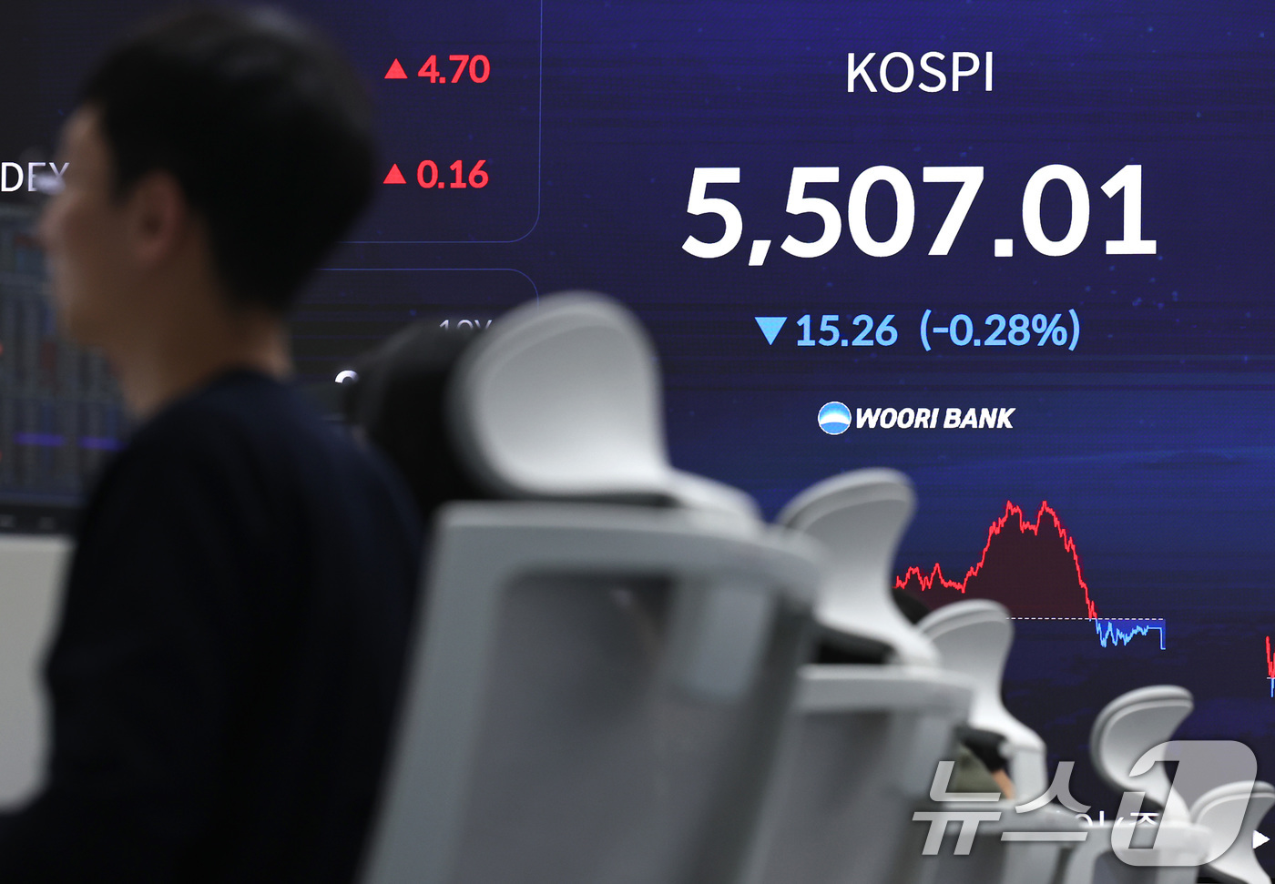 (서울=뉴스1) 구윤성 기자 = 13일 오후 서울 중구 우리은행 본점 딜링룸 전광판에 코스피 지수가 전 거래일 대비 15.26포인트(0.28%) 내린 5,507.01을 기록하고 있 …