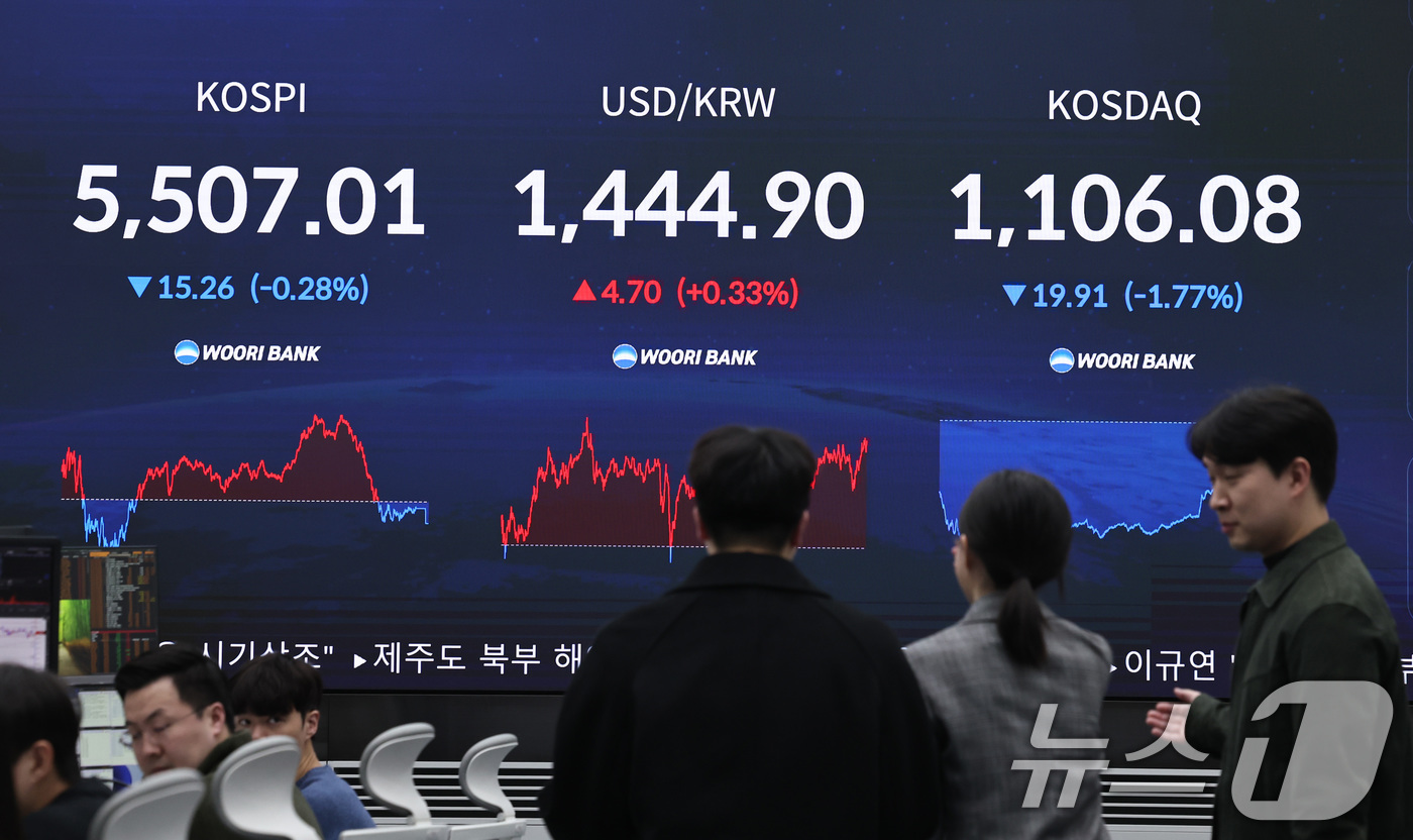 (서울=뉴스1) 구윤성 기자 = 13일 오후 서울 중구 우리은행 본점 딜링룸 전광판에 코스피와 코스닥, 원·달러 환율 등 종가가 표시되고 있다.이날 코스피 지수는 전 거래일 대비 …