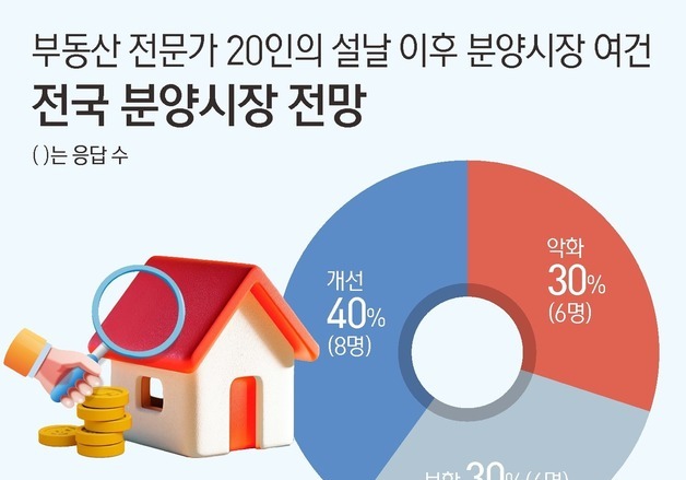 [설 이후 부동산]④ 분양시장 개선 기대…전문가 70% "보합 이상"