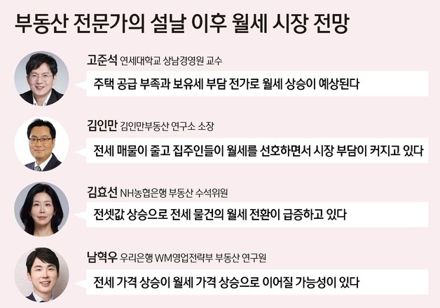 [설 이후 부동산]③ 전문가 95% "서울 월세 상승"…전세 입지 좁아진다