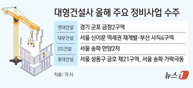 강남·한강벨트 정비사업 '올인'…대형사, 수도권 시공권 경쟁 치열