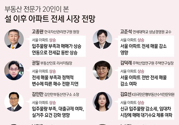 [설 이후 부동산]② 전문가 95% "서울 전세값 상승…공급 부족 압박"