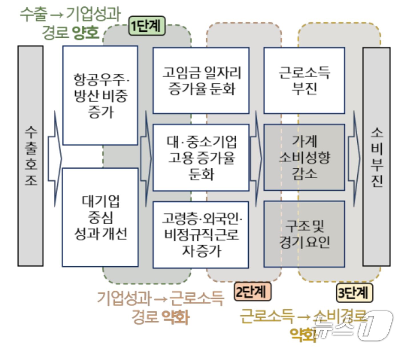 본문 이미지 - 한국은행 경남본부가 발표한 수출-소비 간 파급경로별 점검 결과. 경남 지역 수출은 조선 등의 분야를 중심으로 호조세를 보였지만 지역에 제대로 파급되지 않아 정작 소비는 활성화되지 않았다는 게 본부의 설명이다. (한국은행 경남본부 제공. 재판매 및 DB금지)