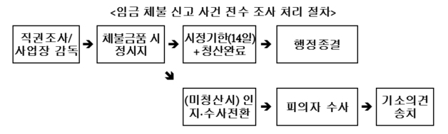 경기지방노동청, 상습·고의 임금체불 사업자 3명 체포