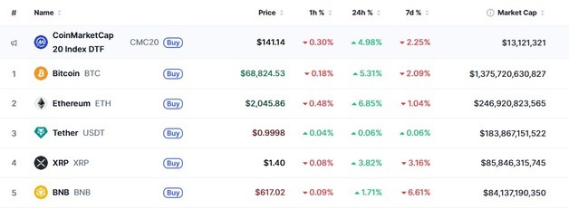 암호화폐법 통과 기대, 일제 랠리…비트 5%-이더 7% 급등(상보)