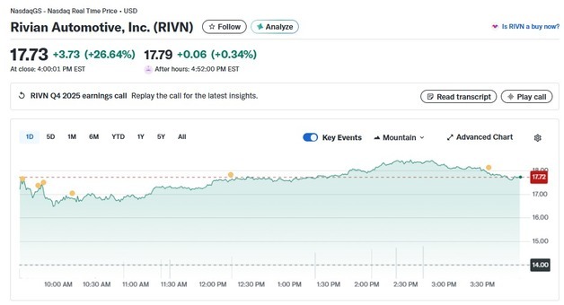 리비안 랠리, 전기차 일제↑ 리비안 27%-루시드 4% 급등(종합)