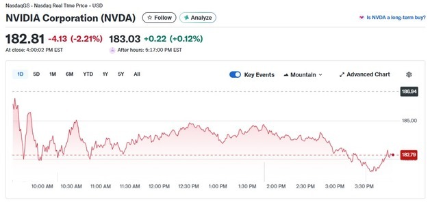 AI 공포 확산, 엔비디아 2.21% 하락