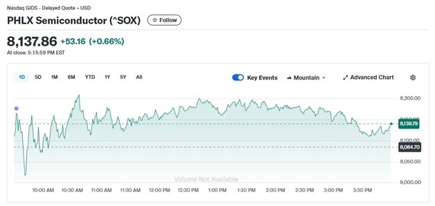 엔비디아 2.21% 하락에도 반도체지수 0.66% 상승(상보)