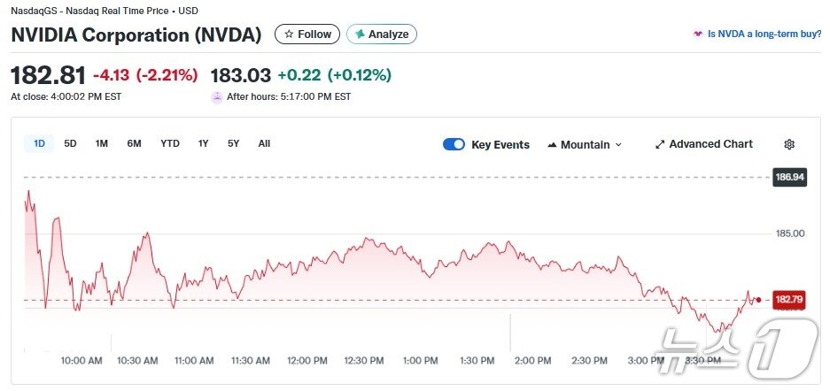 본문 이미지 - 엔비디아 일일 주가 추이 - 야후 파이낸스 갈무리