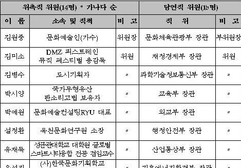 대통령 소속 제9기 아시아문화중심도시조성위 출범