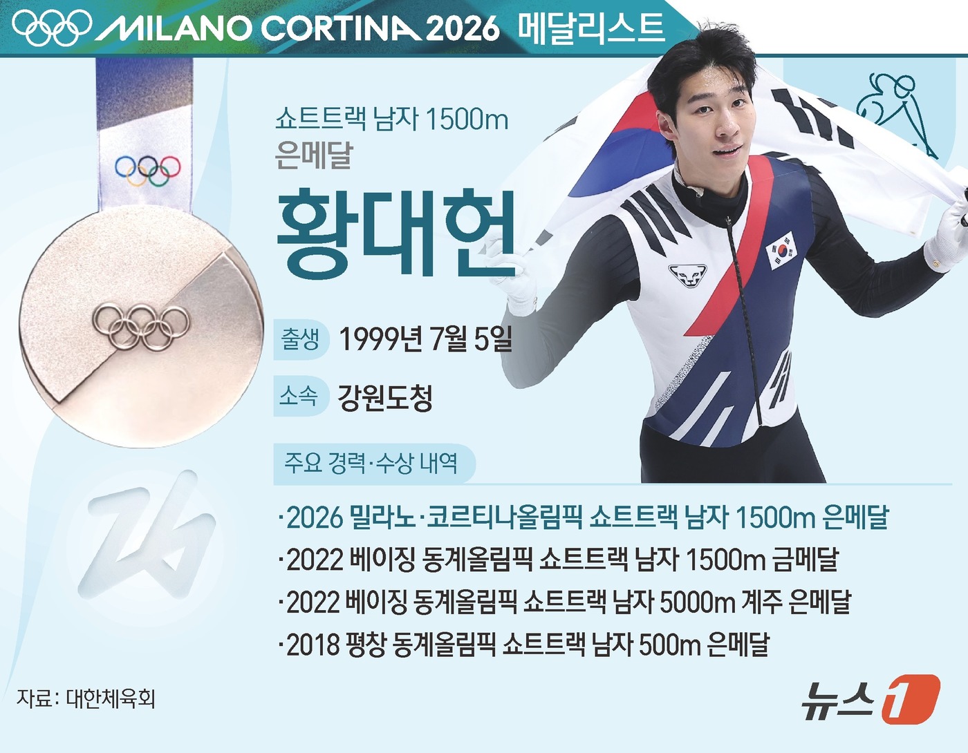 (서울=뉴스1) 김초희 디자이너 = 황대헌은 15일(한국시간) 이탈리아 밀라노 아이스 스케이팅 아레나에서 열린 2026 밀라노·코르티나담페초 동계 올림픽 쇼트트랙 남자 1500m …