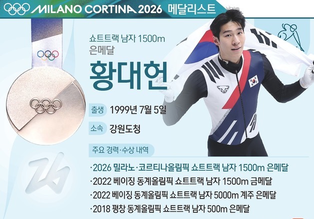 [그래픽] 2026 밀라노·코르티나올림픽 쇼트트랙 남자 1500m 은메달-황대헌