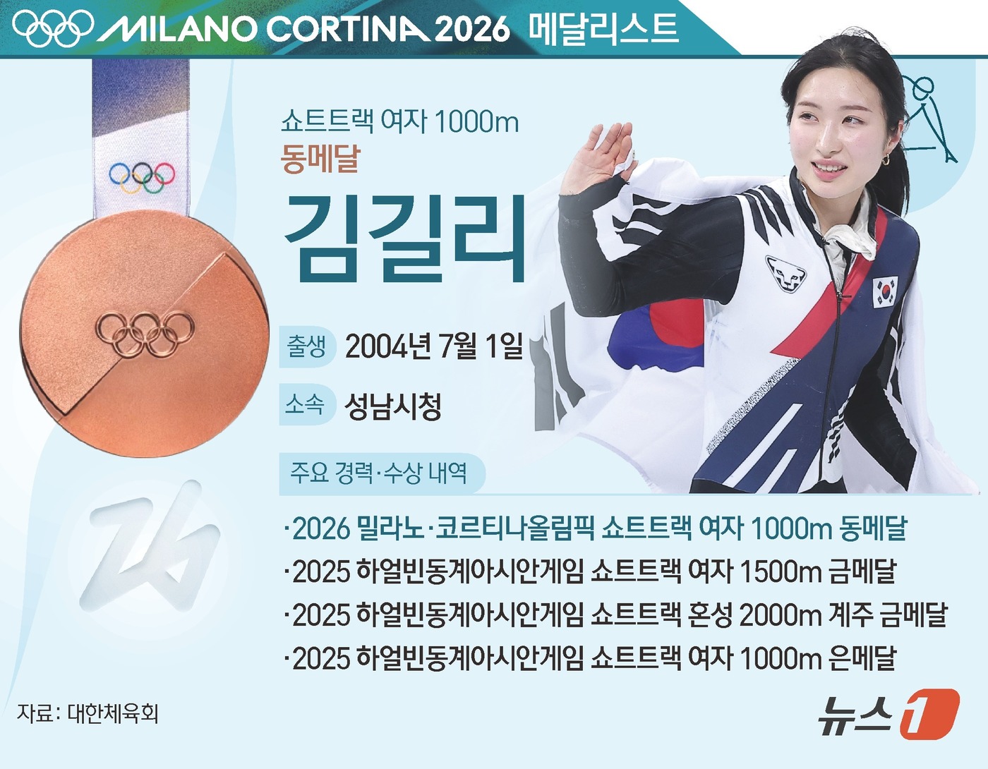 (서울=뉴스1) 김초희 디자이너 = 여자 쇼트트랙의 '신성' 김길리(22·성남시청)가 생애 첫 올림픽에서 값진 동메달을 수확했다. 김길리는 16일(한국시간) 이탈리아 밀라노 아이스 …