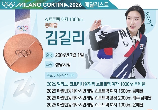 [그래픽] 2026 밀라노·코르티나올림픽 쇼트트랙 여자 1000m 동메달-김길리