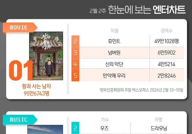 왕과사는남자·화사·사랑처방·미스트롯4·레이디두아, 1위 [한눈에 보는 엔터차트]
