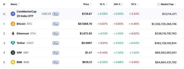 순환매 발생, 비트코인 제외 일제 상승…리플 1.35%↑(상보)
