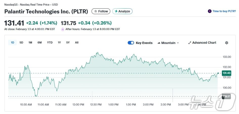 본문 이미지 - 팔란티어 일일 주가 추이 - 야후 파이낸스 갈무리
