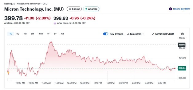 연일 랠리하던 마이크론 오늘은 3% 급락