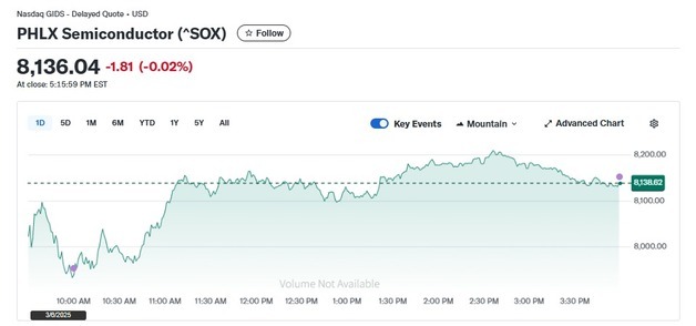 엔비디아 1.2% 상승에도 반도체지수 0.02% 하락(종합)