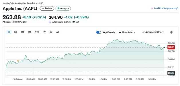 애플 AI 웨어러블 출시 박차, 주가 3.17% 급등
