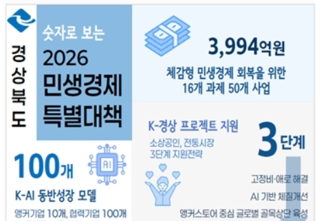 경북도, 경제 대전환 설계…'신산업 육성·일자리·내수회복' 추진