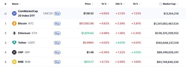 자금 이탈 지속, 암호화폐 일제↓ 비트 6.7만달러붕괴(상보)