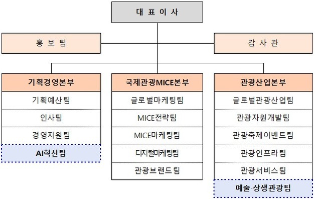 "AI·예술 결합한 관광혁신"…서울관광재단, 'AI혁신팀' 신설